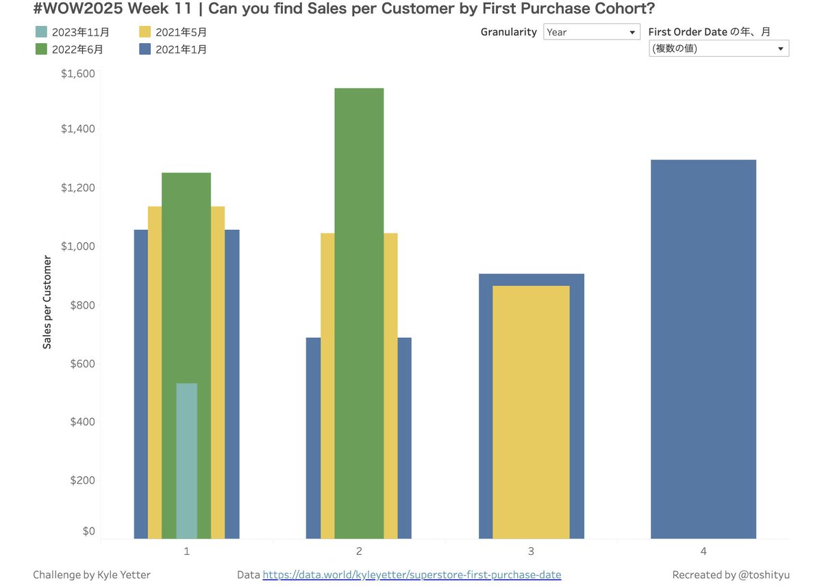 #WOW2025 Week 11 | Can you find Sales per Customer by First Purchase Cohort?
Thank you,<a href="/WorkoutWednsday/">#WOW2025</a> team!
I learned a lot about cohort analysis. As for monthly alignment, I managed to get a vague understanding, but it's still a bit fuzzy.
public.tableau.com/app/profile/to…
