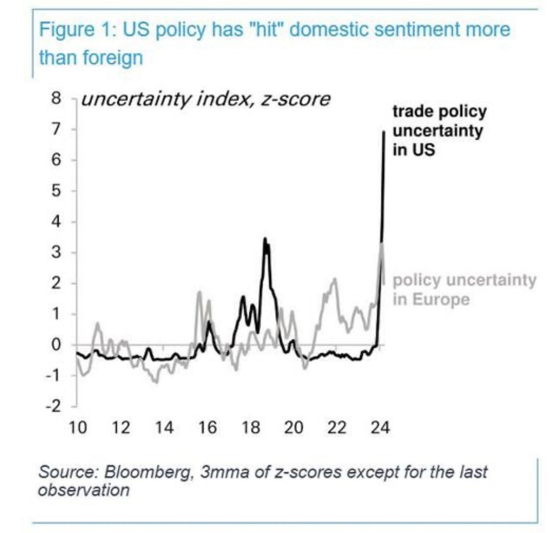 AditShah07's tweet photo. Looks like the US just rage-quit economic certainty. Europe’s just a little stressed out here, and meanwhile, the uncertainty index in America just went vertical. Someone check if the Fed swapped interest rate policy for roulette. https://t.co/5IoYMHkyOa