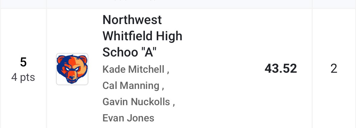 Northwest Bruin Football (@nw_bruins) on Twitter photo We’re very proud of these football guys and the speed development they are showing on the track this spring. Today
WR <a href="/EvanJonesNW84/">Evan Jones</a> ran a 10.73 laser time 100m. And these four ran their best time yet in the 4x100
All will help our team on the field this fall!
<a href="/NHSBruinNation/">Northwest Athletics</a> We’re very proud of these football guys and the speed development they are showing on the track this spring. Today
WR <a href="/EvanJonesNW84/">Evan Jones</a> ran a 10.73 laser time 100m. And these four ran their best time yet in the 4x100
All will help our team on the field this fall!
<a href="/NHSBruinNation/">Northwest Athletics</a>