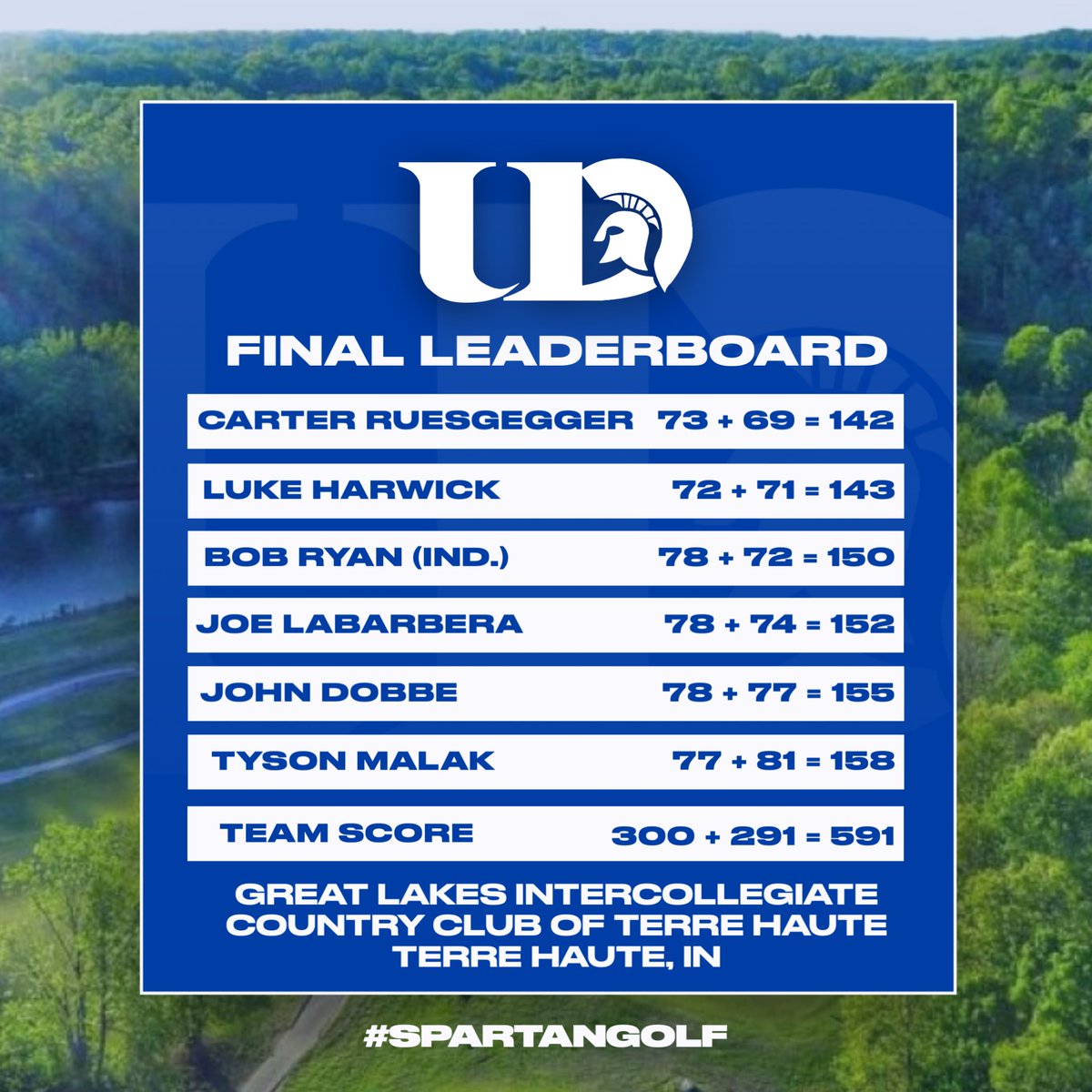 The Spartan Men finished in 2nd place after a 36 hole day! Congratulations to Carter and Luke for finishing in 3rd and 4th! 

Leaderboard: scoreboard.clippd.com/tournaments/23…

#SpartanGolf