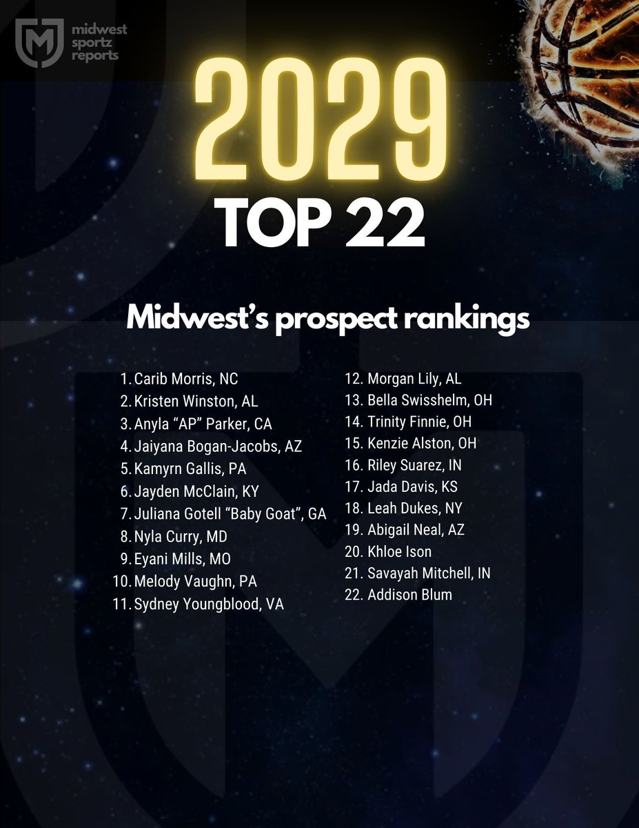 Midwest Sportz (@midwestsportz_) on Twitter photo CORRECTED!!
AAU season is upon us so of course we had to drop a quick ranking 📈. This Winter caused a lot of shifting. Future High Schoolers next year 🫡. Welcome some new ⭐️’s to the list!!
<a href="/CaribMorris/">Carib Morris - The Pink Mamba</a> <a href="/APtheKidpreneur/">Anyla Parker</a>
<a href="/JaiyanaJacobs29/">JAIYANA BOGAN-JACOBS</a>
<a href="/JaydenMcClain24/">Jayden McClain</a>
<a href="/addisonblum2029/">Addison Blum</a> CORRECTED!!
AAU season is upon us so of course we had to drop a quick ranking 📈. This Winter caused a lot of shifting. Future High Schoolers next year 🫡. Welcome some new ⭐️’s to the list!!
<a href="/CaribMorris/">Carib Morris - The Pink Mamba</a> <a href="/APtheKidpreneur/">Anyla Parker</a>
<a href="/JaiyanaJacobs29/">JAIYANA BOGAN-JACOBS</a>
<a href="/JaydenMcClain24/">Jayden McClain</a>
<a href="/addisonblum2029/">Addison Blum</a>