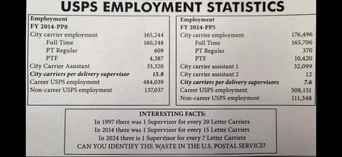 WeatherHq's tweet photo. @elonmusk Since DOGE got the invite to the Postal Service, I thought you should see this... Can you identify the waste in the Postal Service between 2014 and 2024? https://t.co/QfV7KLasOr