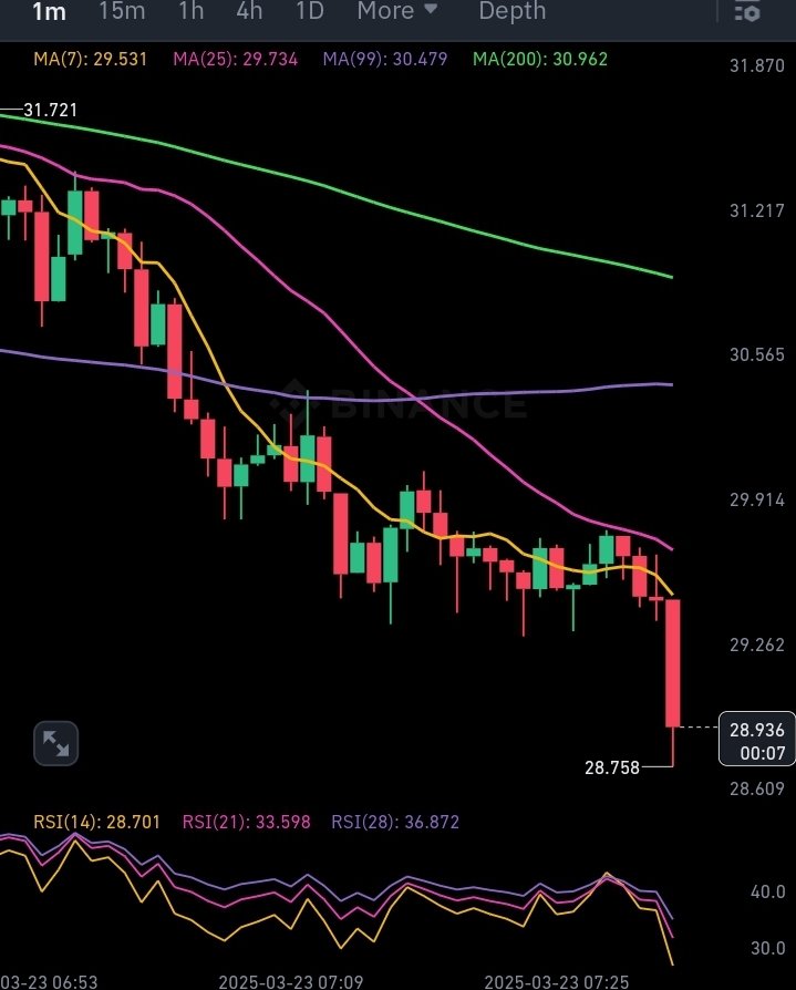 cryptosatred's tweet photo. 💰 $AUCTION /USDT
short
✳️ ENTRY - 29 , 30
🎯 TARGETS - 28.5 , 28 , 27.3 , 26 , 24.5 , 22 , 20
🀄️ LEVERAGE - cross 10x
🔴 STOPLOSS - 32
💯TRADING STRATEGY
https://t.co/Zv6PgdKN9v
#AUCTION #Scapling #CryptoSat https://t.co/b7GhPzyMcc