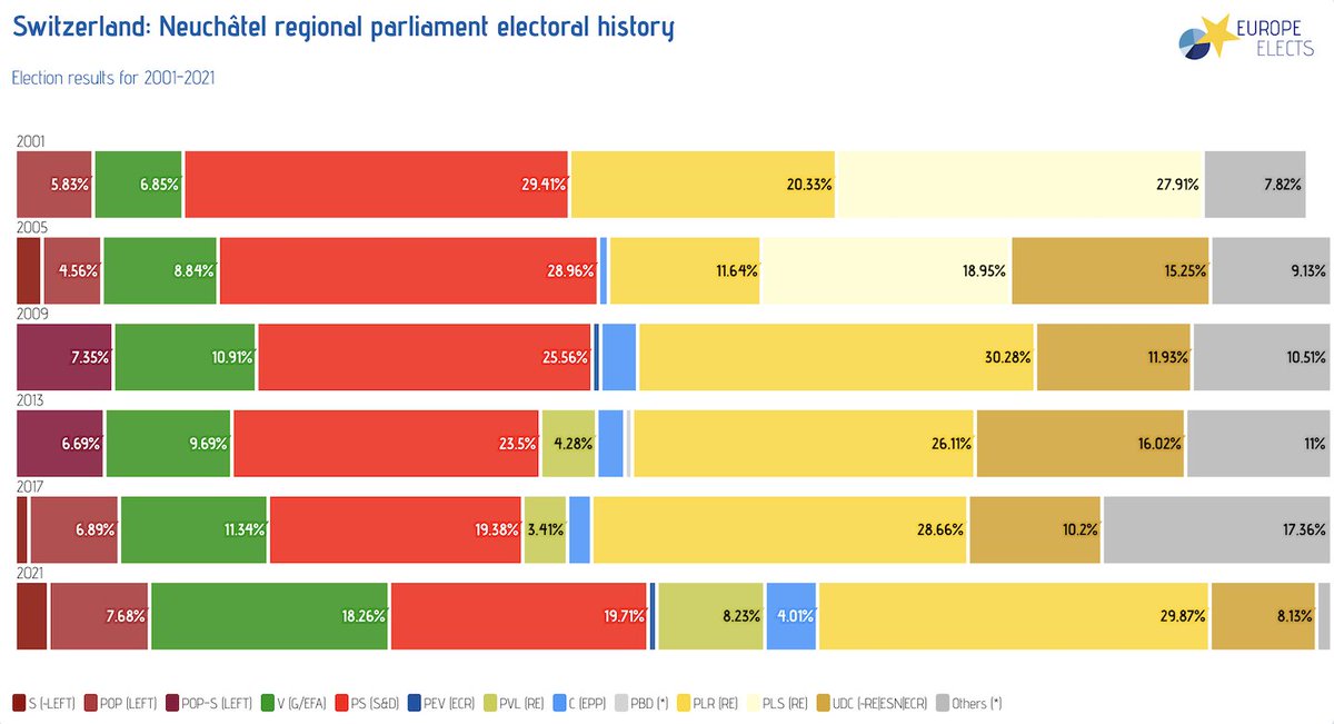 Switzerland, Neuchâtel regional government &amp; parliament election today

➤ Eligible voters: unknown - managed by the municipalities
➤ Polling stations open: 10:00 - 12:00 CET
➤ Incumbent government: PS (S&amp;D), PLR (RE)
➤ 11 party lists running

➤ europeelects.eu/switzerland
