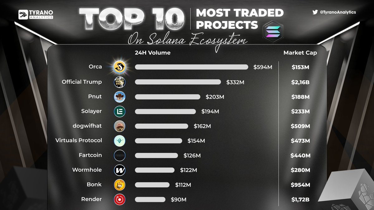 Tyrano Analytics (@tyranoanalytics) on Twitter photo ๐ฅ๐ Top 10 Most Traded Projects on Solana! ๐๐ฅ
Solana is buzzing with action! Here are the hottest projects dominating trading volume in the ecosystem over the last 24 hours:
1๏ธโฃ <a href="/orca_so/">Orca โ๏ธ</a> โ Leading the pack with massive trading activity! ๐๐ฅ
2๏ธโฃ <a href="/realDonaldTrump/">Donald J. Trump</a> โ Gaining ๐ฅ๐ Top 10 Most Traded Projects on Solana! ๐๐ฅ
Solana is buzzing with action! Here are the hottest projects dominating trading volume in the ecosystem over the last 24 hours:
1๏ธโฃ <a href="/orca_so/">Orca โ๏ธ</a> โ Leading the pack with massive trading activity! ๐๐ฅ
2๏ธโฃ <a href="/realDonaldTrump/">Donald J. Trump</a> โ Gaining