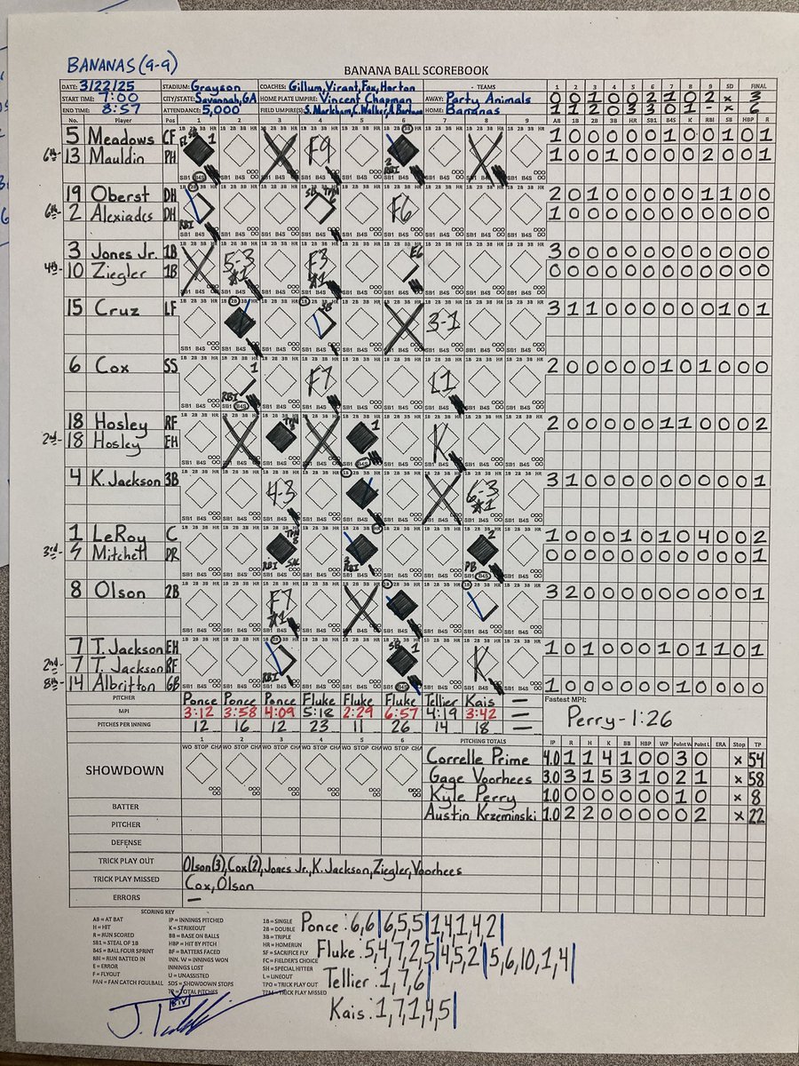 The24thSquare's tweet photo. @Bananas: JoshTalevski - With 6 points and 11 runs scored, @TheSavBananas dominated @ThePrtyAnimals 6-3! Correlle Prime tossed 4 magnificent innings of 1-hit ball while Bill LeRoy’s 3-run home run and Dalton Mauldin’s 2-run triple highlighted the Nanners… https://t.co/cgNzqk6APo