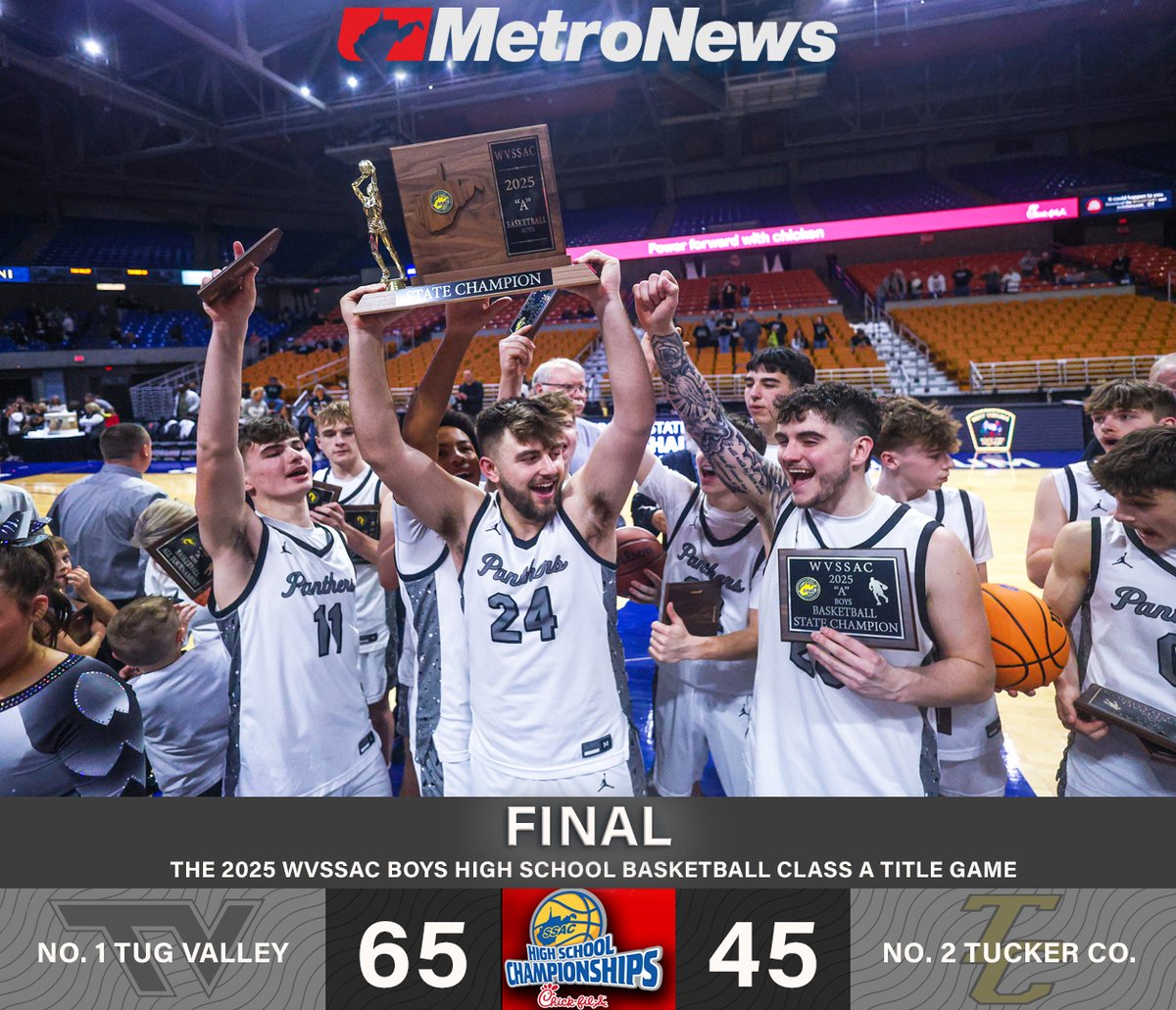 FINAL IN THE CLASS A TITLE GAME:
No. 1 Tug Valley 65, No. 2 Tucker County 45. #wvprepbb