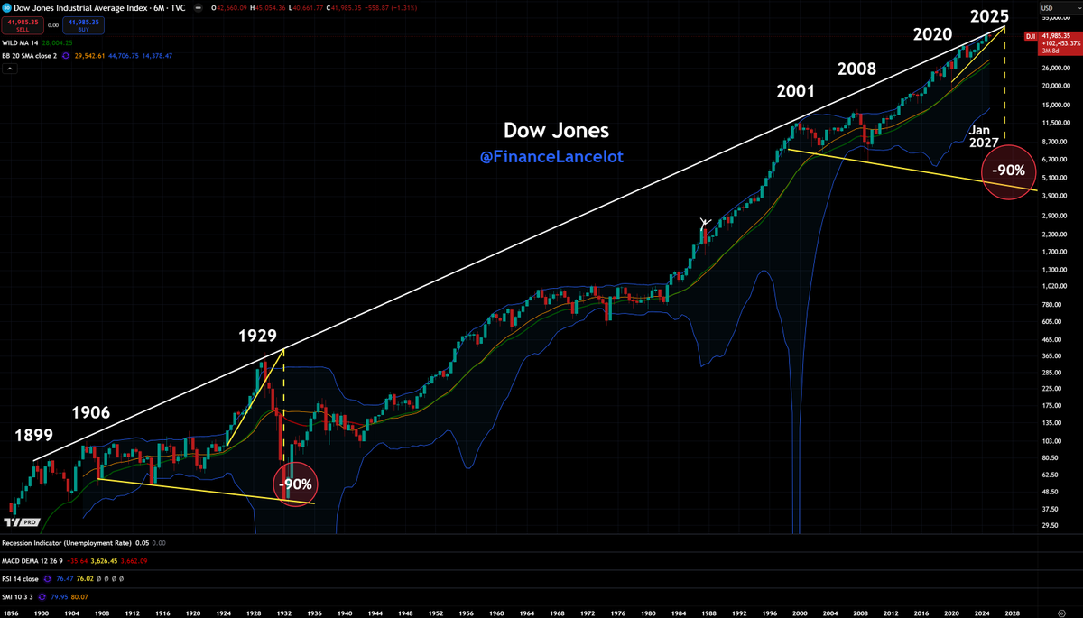 FinanceLancelot's tweet photo. Such a beautiful chart https://t.co/4uuladU3Xk