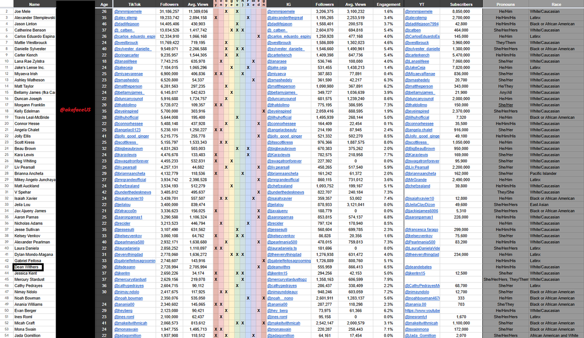 TheSCIF's tweet photo. A list leaked of 156 influencers being FUNDED by the DNC. Every person named is salary based and receiving payments from the DNC to specifically promote left-wing propaganda. You're being manipulated and lied to. Nothing is genuine or organic. It's all manufactured. There are no coincidences. Just lies and propaganda.

Credit: @akafaceUS