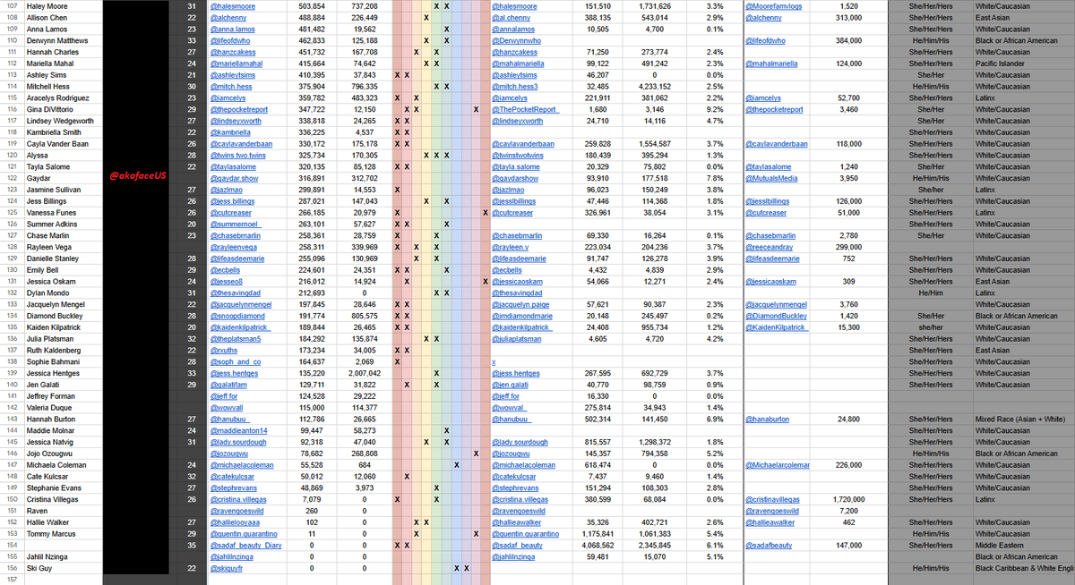 A list leaked of 156 influencers being FUNDED by the DNC. Every person named is salary based and receiving payments from the DNC to specifically promote left-wing propaganda. You're being manipulated and lied to. Nothing is genuine or organic. It's all manufactured. There are no