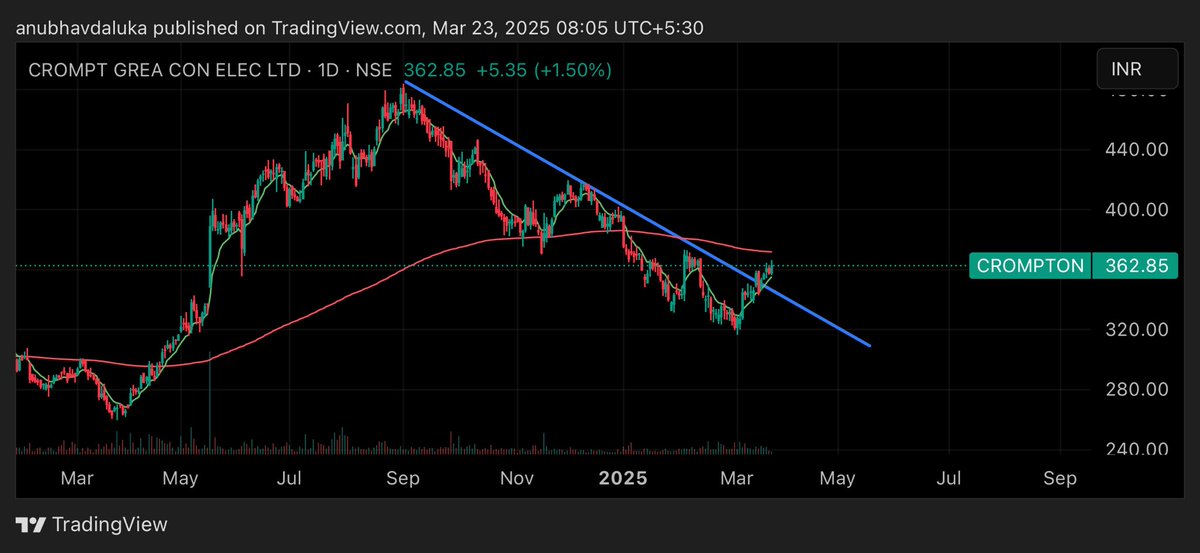 cadalukaanubhav's tweet image. #crompton 
#cgconsumer

We can see new high in Crompton from here with other target 389,456,517
Stoploss 317