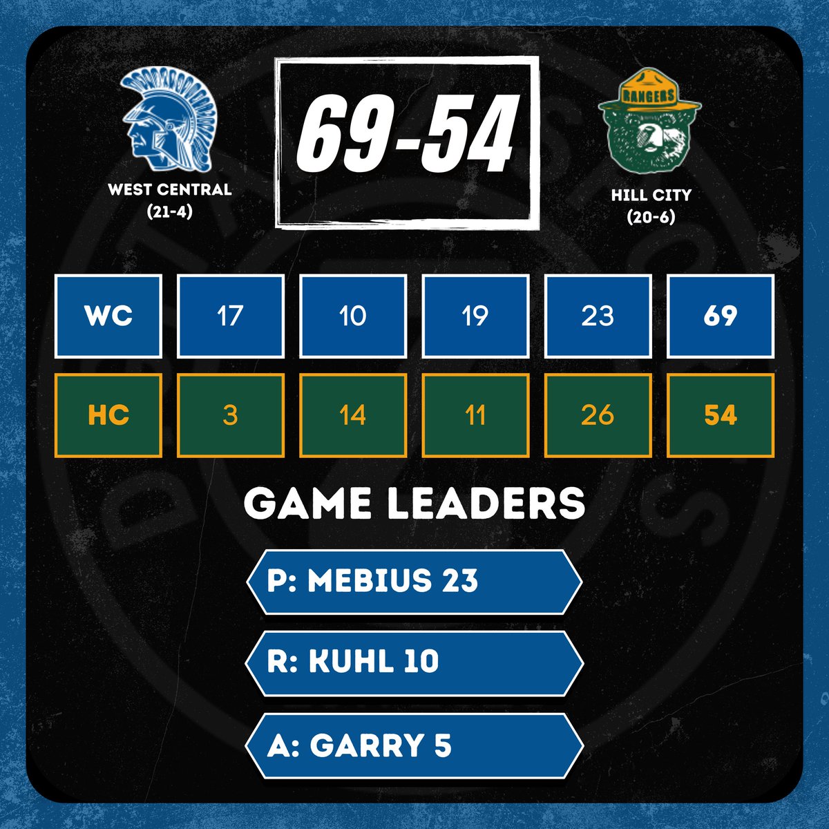 CLASS A 5TH PLACE

The Trojans sink 10 threes to win their second straight game of the tourney!

LEADERS 👇

West Central
P- Mebius 23 | Kuhl 14
R- Kuhl 10 | Garry 8
A- Garry 5 | Knight 3 | Mebius 3

Hill City
P- Buehler 18 | Messick 10 | Sullivan 10
R- Messick 6 | Buehler 3
A-