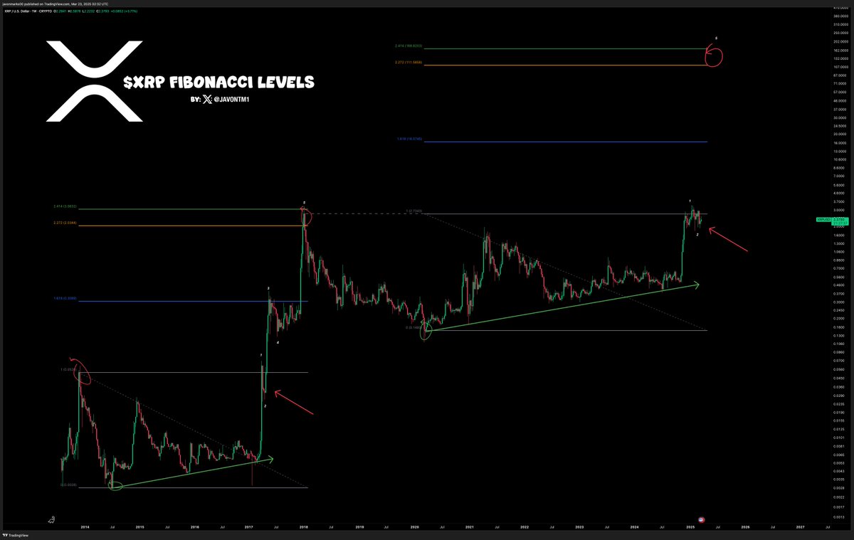 JavonTM1's tweet photo. $XRP's next bullish wave looks to be NEARING and by past performance, can result in a push to the 1.618 Fib Level at approximately $16.50!

A full similar performance to last bull cycle could result in a more than $100 XRP.

That is a near 40X from here 😱! https://t.co/SZCDgbDEks