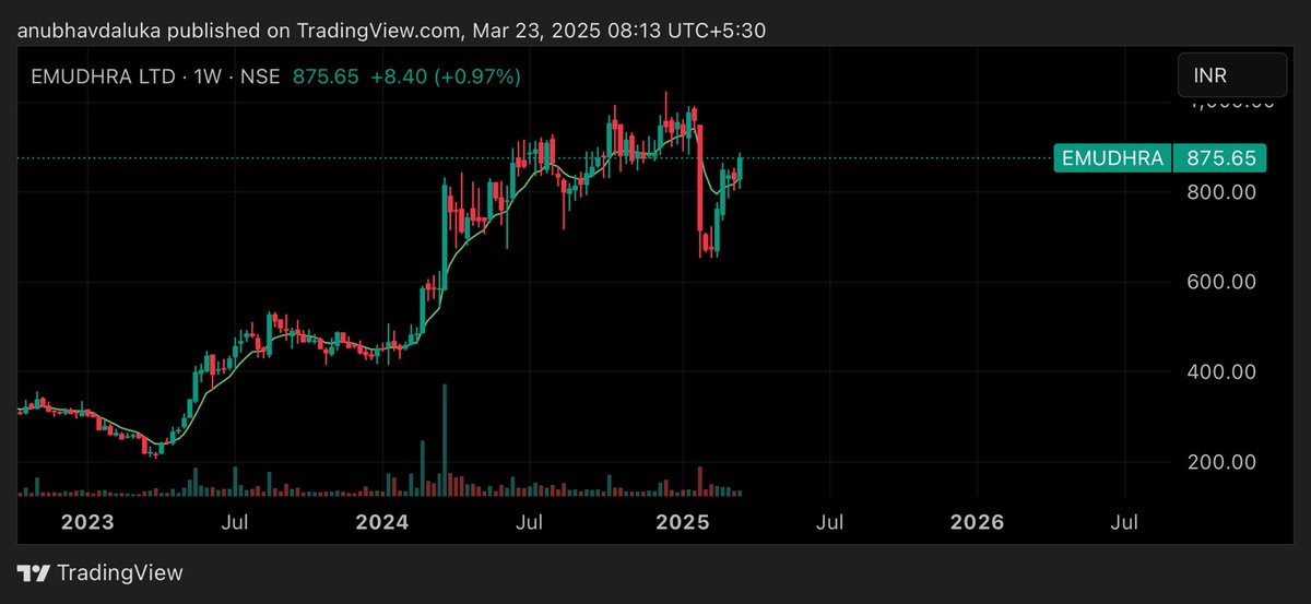 cadalukaanubhav's tweet image. Shared #emudhra chart after that it made low of 655 now reversal can  started with final target 1324

Other target 972,1088,1324
Stoploss 
777