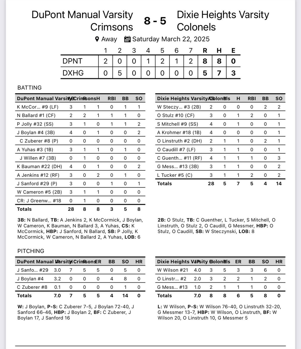 duPontManualBSB's tweet photo. Varsity bounces back with 2 great team effort wins to pull to 2-2 on the year. https://t.co/0eeDur9qkQ