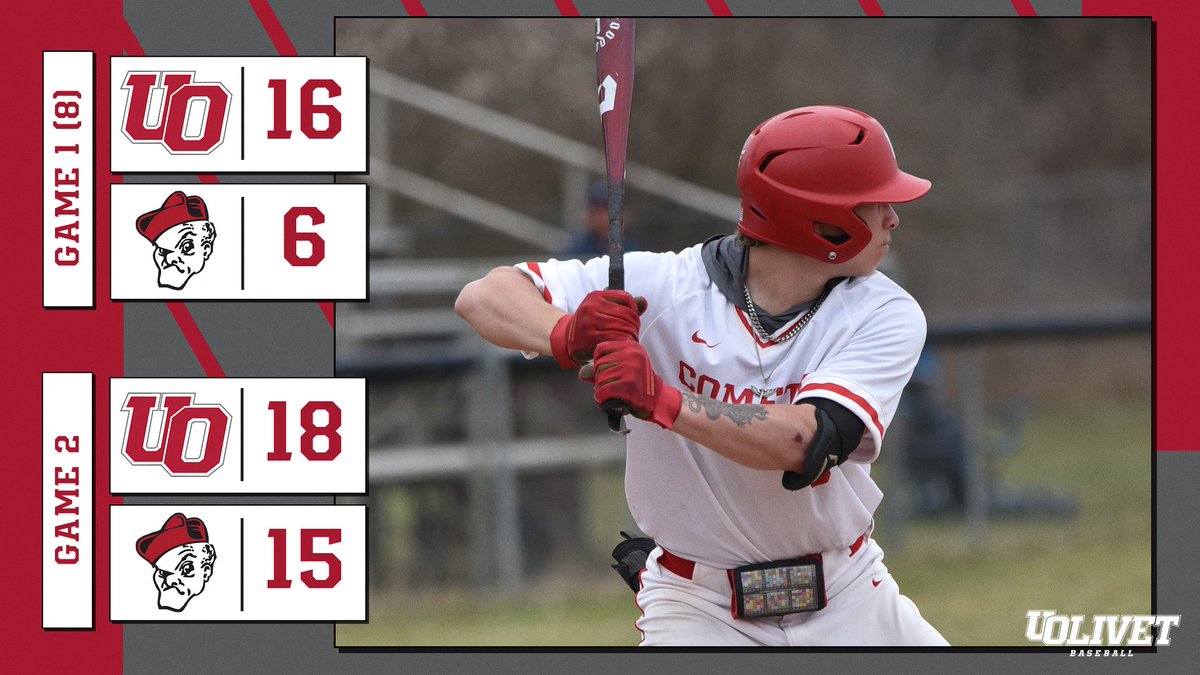The <a href="/UOlivetBaseball/">The University of Olivet Baseball</a> team swept a doubleheader, 16-6 and 18-15, at Ohio Wesleyan. Over the two games, Tyler Duncan had eight hits (3 doubles, 1 triple, 2 HR), 5 runs and 10 RBI.

READ -- olivetcomets.com/x/y6sgy

#GoCOMETS | #UONation | #d3baseball