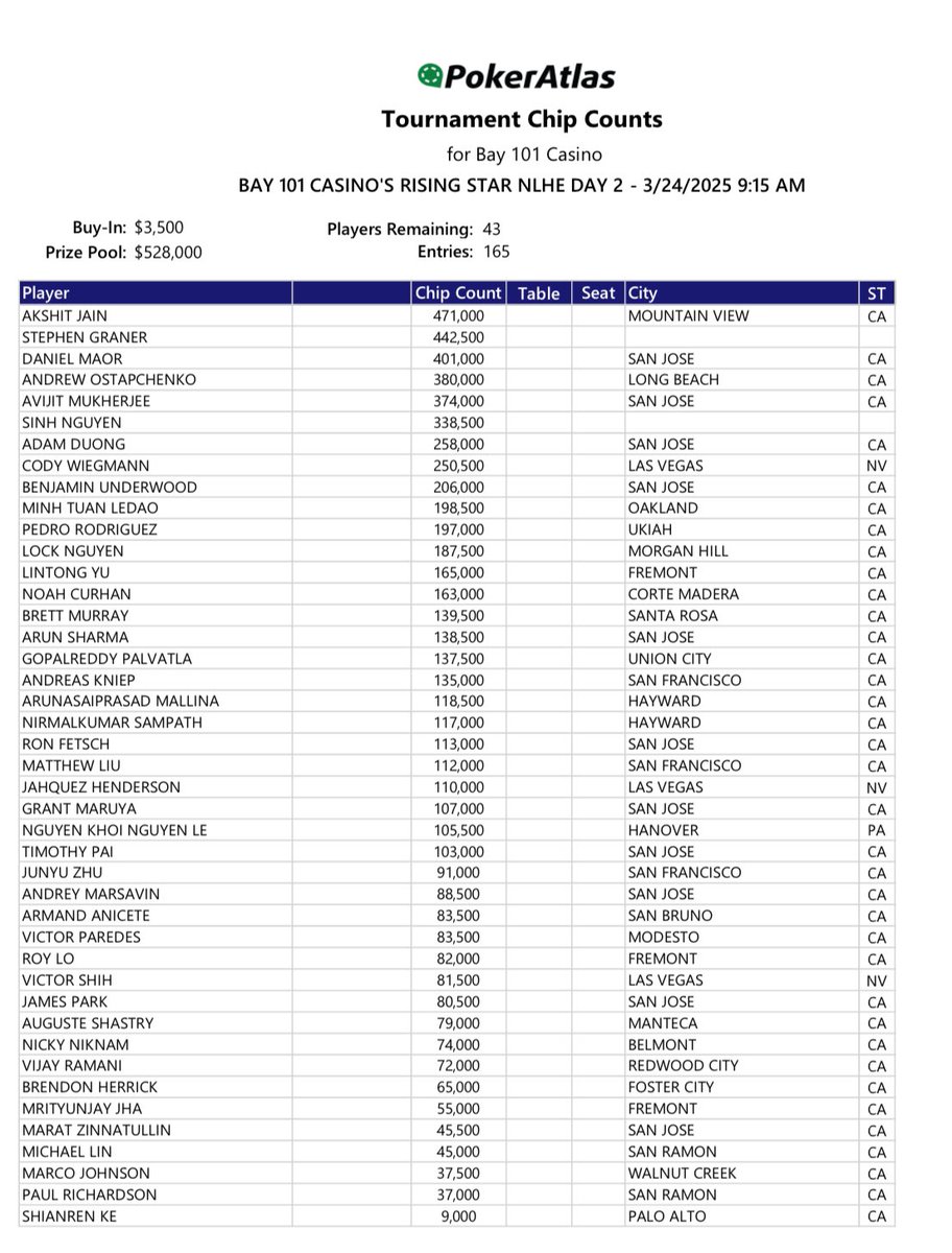 43/165 remain after Day 1A of the $3,500 Rising Star Main Event. 

Day 1B tomorrow at 9:15am with late registration until 4:00pm. 

Reigning champ <a href="/AOchenko/">Andrew Ostapchenko</a> 4th in chips. 

Prize pool already over $700,000!!!