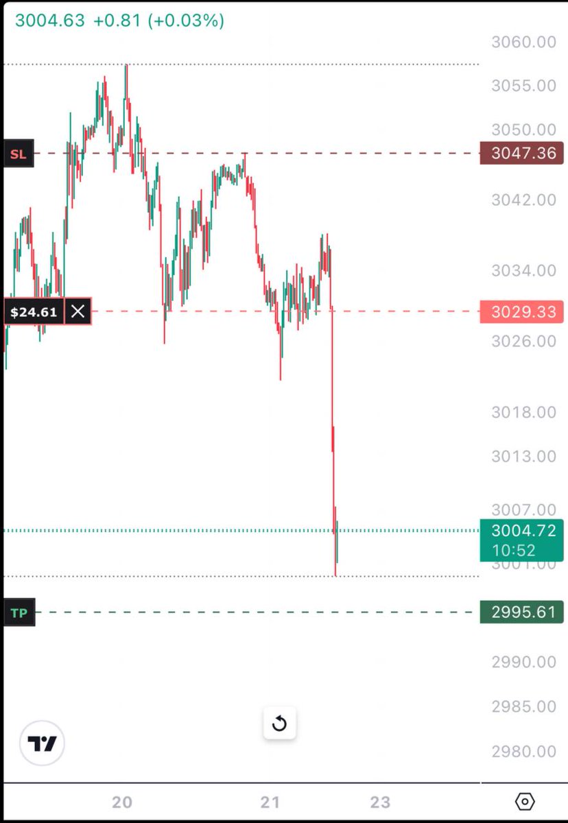 okelloc33's tweet photo. @ronna256 As simple as utilizing the Asian range session for this entry.
I didn't forget to pay the trader some https://t.co/Khh8YE0SJ3