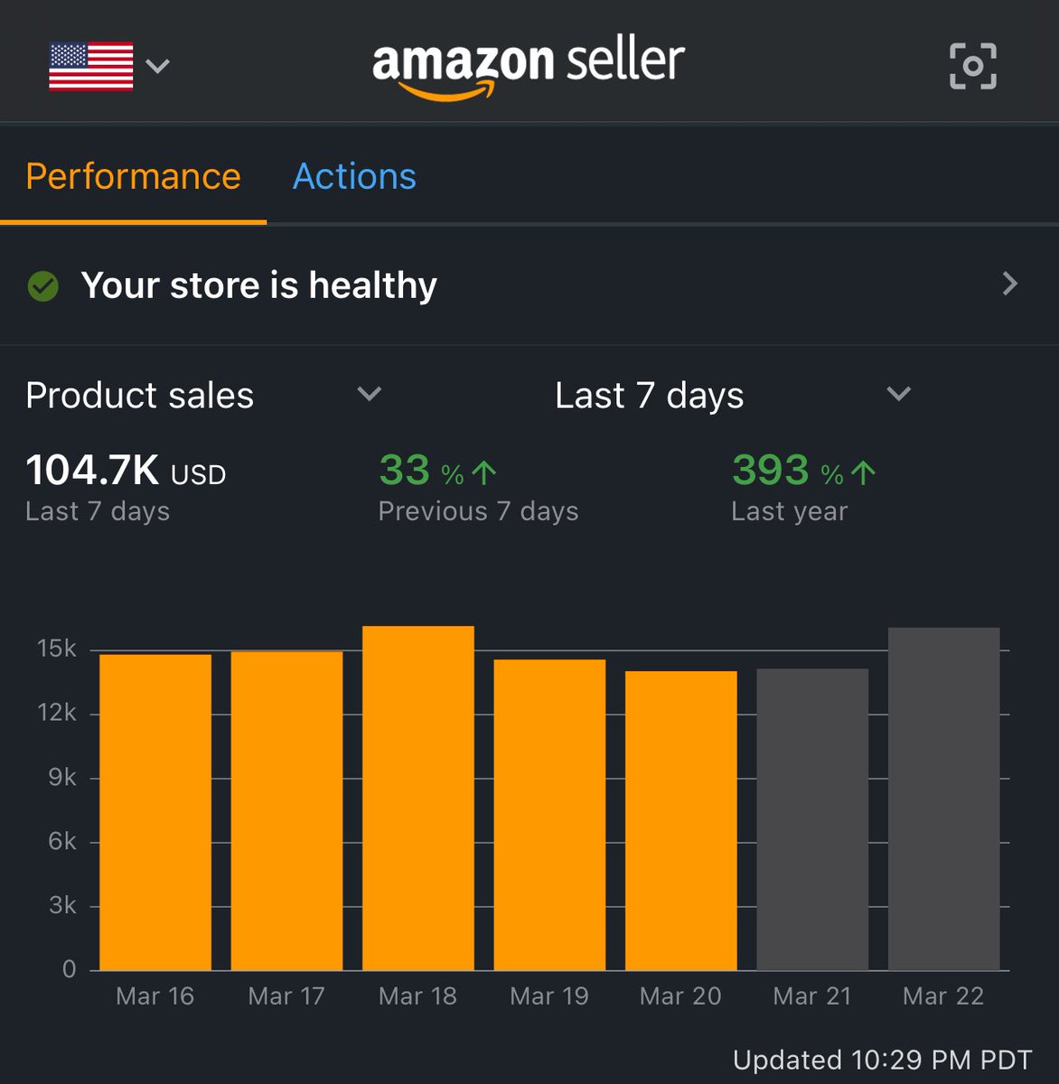 $642k+ Shopify last 7 days and $104k+ last 7 Amazon seller. AMA on here or dm. Just a simple follow / like / rt is appreciated. These numbers combined is a 38M annual runrate and if you follow my posts you know that I am consistent. Realistically more like a 30M year but we’ll