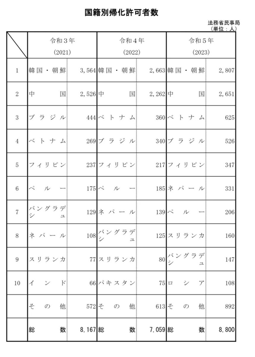 S10408978's tweet photo. 帰化は全面禁止にしたらいいと思う。

特に、外国で生まれ育った外国人の帰化は即刻止めるべきだね。　

そもそも外国で生まれ育って日本にやって来て日本国籍を取ろうとすること自体が厚かましい。

日本が好きという理由なら、日本が好きな外国人でいてくれ。 https://t.co/UoHHi6PtSE
