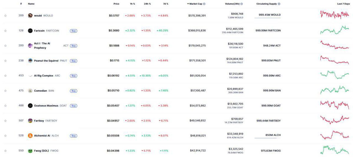 infocryptoofffr's tweet photo. Out of 8.7M PumpFun shitcoins since 2024, only $WOULD, $FARTCOIN, $ACT, $PNUT hit 100M+ MC. The rest? Fucking Ponzi trash for morons. Crypto degens jerk off to farts over real shit. Bitcoin needs to flush this toilet. #DegenSZN #ShitcoinRug #CryptoClowns #FartcoinMillionaires https://t.co/vVbyKUozfz