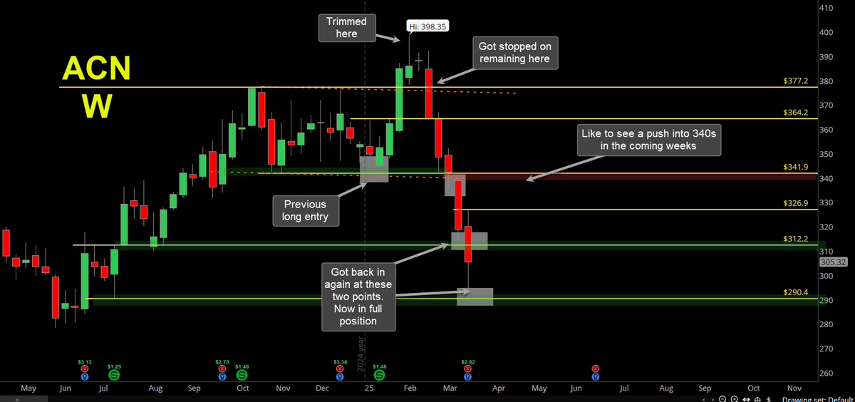 #ALB #COST #PG #ACN weekly views