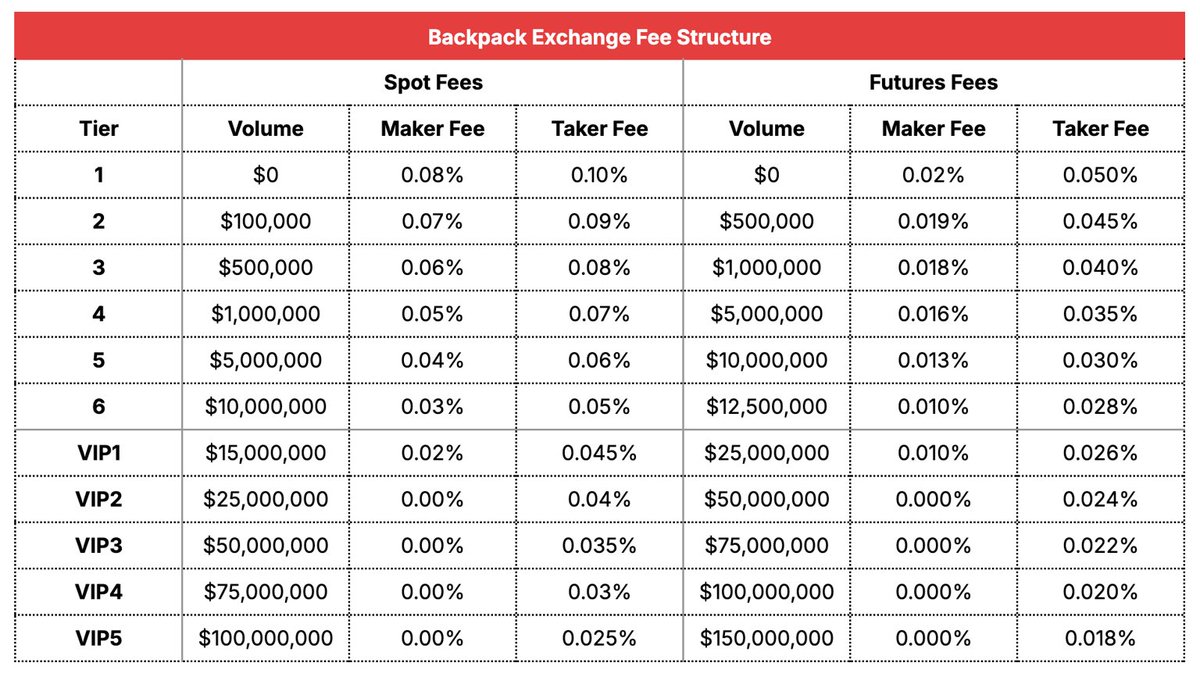 有人问到Backpack交易所的交易手续费是多少？ 其实Backpack交易所的交易手续费还是很人性化的：交易越多，节省越多！随着你30  天交易量的增加，你的等级也会上升，适用费用也会降低，具体可以看附图。 拥有Mad Lad  NFT的链接钱包可直接获得VIP1等级（现在地板价55SOL，有 ...