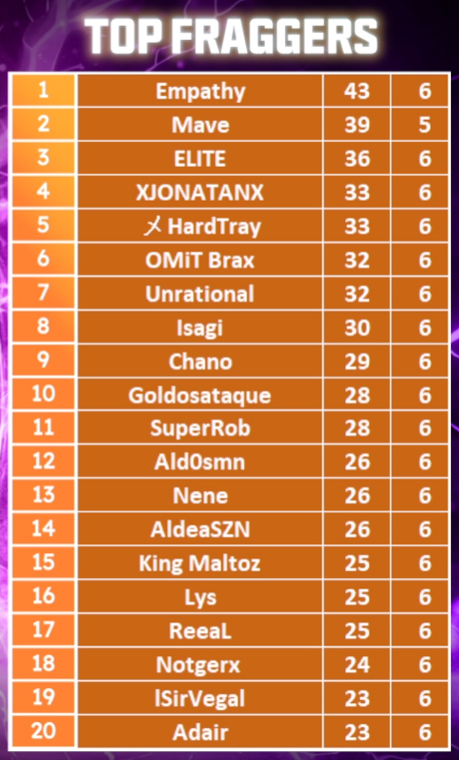 Top 4 como equipo y Top 9 fragger:)
GGs @perez_pachuca <a href="/LSirvega/">SirVega</a>