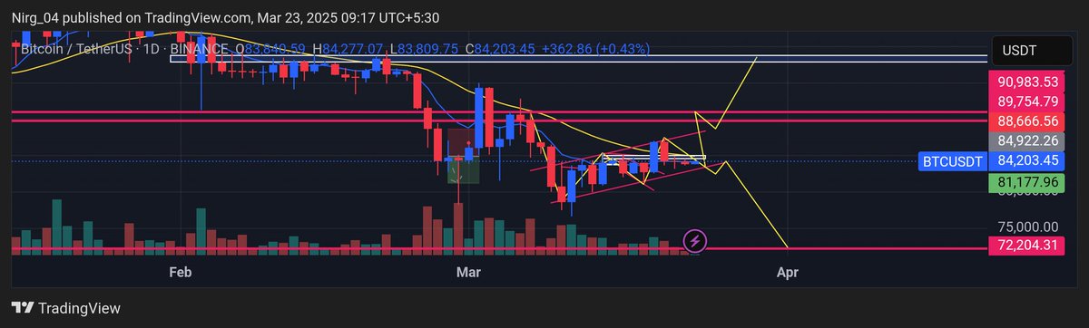 nirg_04's tweet image. What is your prediction now?
@pushpendrakum @wiseadvicesumit @grok @rovercrc @open4profit 
#cryptopredict #Bitcoin2025