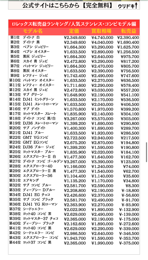 sedori911's tweet photo. せどりやってるのにロレックスマラソンやらない人

頭おかしいと思うんですよね。

たったこの一週間だけで７本ゲット。
受講生たちはウハウハですｗ

せどりと比べてロレックスはチート。

せどりは面倒くさすぎるけどロレックスは
 一撃利益40万～200万円だから本当に時間効率がいい。

せどりやるならプラスして 
ロレックスマラソンやらないと
永遠に損し続けます。

めんどうなせどりを 
頑張ってる努力家のあなた。

あなたがコツコツ頑張っている間に
ロレックスに取り組んでいる人は１���で
200万円利益を出しています。

ロレックスが１撃でこんな爆益だって知っていましたか？

まずはこの転売益ランキングを覚えてから
ロレックスの価値を理解してください。

固定ポストでは1撃で200万円稼ぐ方法を
完全無料で動画プレゼントで解説しています。

実績者も多数でしかも証拠も完全に出せる。

せどり業界で１番デイトナを攻略させている
僕の無料プレゼント動画でせどらーはちゃっかり
勉強してください。

周りの副業勢を圧倒できるのがロレックス転売の破壊力です。
↓↓↓

ブックマークオススメ