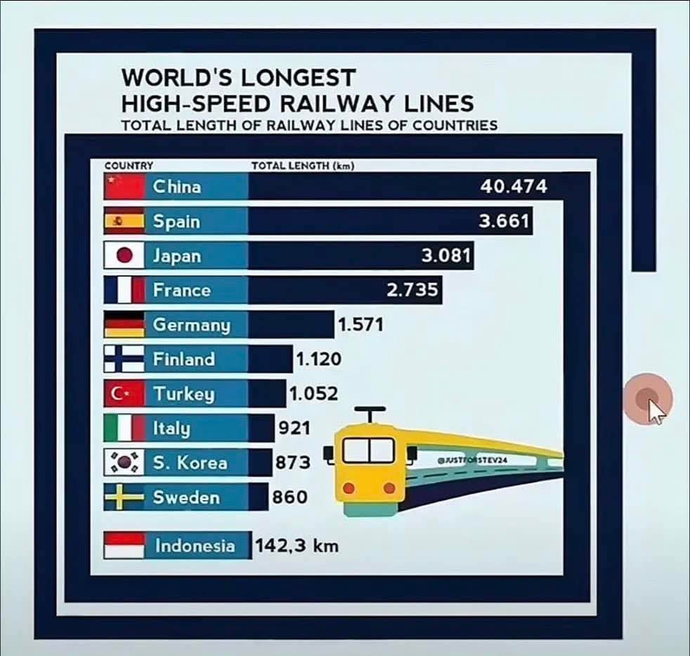 世界の高速鉄道の総延長でも「中国VS諸外国」の構図｡因みに、今中国の