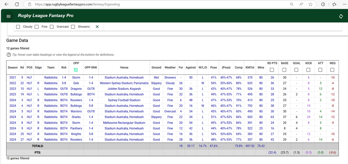 Dean Hawkins Win Rate as a Half is just dismal.