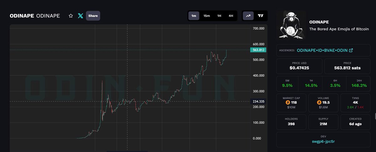 mimitcm's tweet photo. now
#ODINAPE 10M
#ODINPNUT 81K
#BITMONKEY 30K
so crazy
wen flip all market https://t.co/TZQwAdGbr6