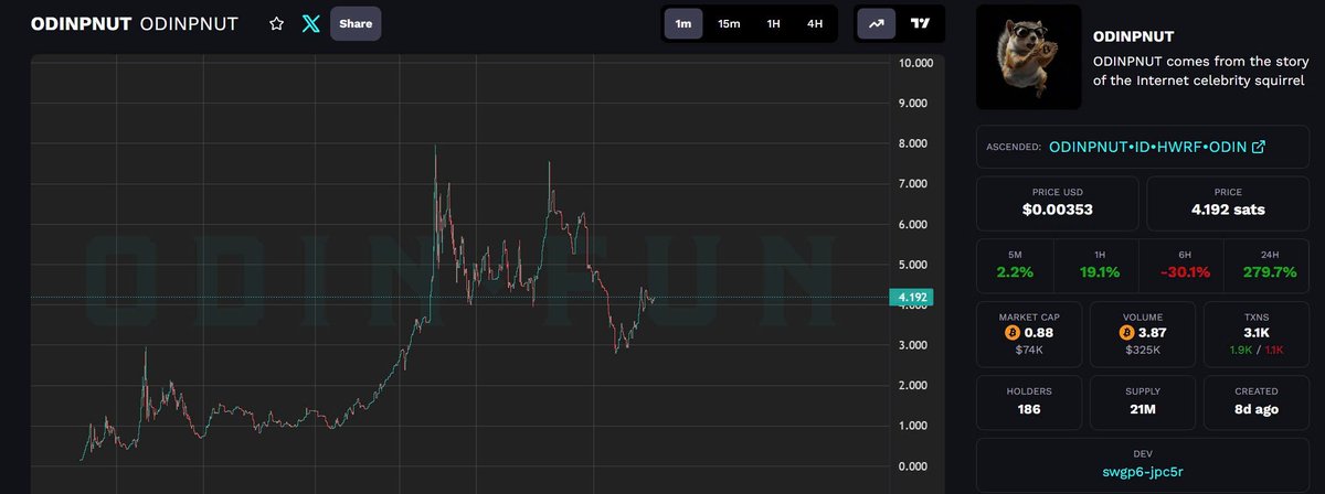 mimitcm's tweet photo. now
#ODINAPE 10M
#ODINPNUT 81K
#BITMONKEY 30K
so crazy
wen flip all market https://t.co/TZQwAdGbr6