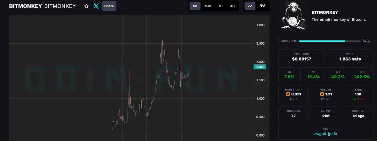 mimitcm's tweet photo. now
#ODINAPE 10M
#ODINPNUT 81K
#BITMONKEY 30K
so crazy
wen flip all market https://t.co/TZQwAdGbr6