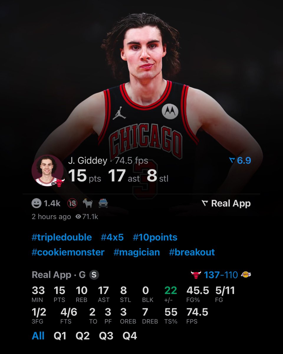 JOSH GIDDEY NEAR QUADRUPLE-DOUBLE: 

15 POINTS
17 ASSISTS
10 REBOUNDS
8 STEALS

INSANE. 🤯 (via @realapp_)
