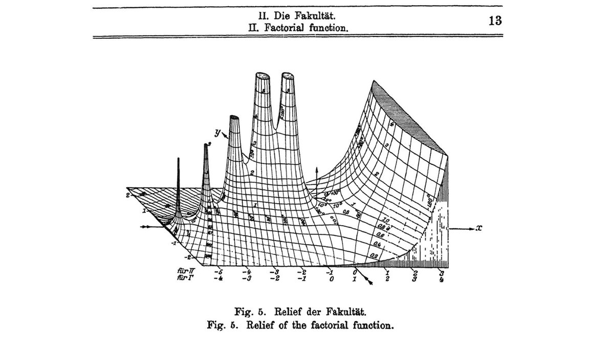 fermatslibrary's tweet photo. A beautiful plot created by Jahnke and Emde in 1933, before the advent of computers, featured in their book Tables of Functions with Formulae and Curves. https://t.co/petVY9TPSd