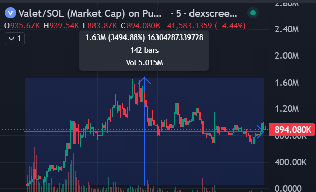 RicoCalll's tweet photo. $Valet / #SOL — ⭐️34X⭐️

The #memecoin just called in the channel  https://t.co/xyED1qxyqs launched at 50K and has now skyrocketed to 1M7 with unstoppable momentum
ATH is within reach, and 50X gains are only a heartbeat away!
#Crypto #ETH #LINK #BNB #ADA #MemeCoin100x https://t.co/pmMB26jM88