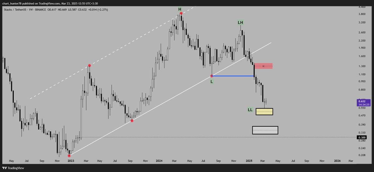 TopCallers's tweet photo. STX 1W
Given the structure of this chart, it is not suitable for buying at the moment, any high is suitable for selling.
Yellow level:0.543_0.476
White level:0.375_0.320
Red level:1.386_1.217
Get confirmation first, then think about buying or selling.
#STXUSDT #Stack #BTCUSDT https://t.co/U0IEzV14Yk