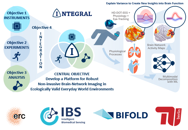 Alexander von Lühmann (@avolu_neurotech) on Twitter photo My <a href="/ibs_bifold/">IBS-Lab</a> Lab at <a href="/TUBerlin/">TU Berlin</a> / <a href="/bifoldberlin/">BIFOLD</a> is hiring a #PhD candidate (4yrs) with #electrical #engineering / #biomedical #optics background: join us in the <a href="/ERC_Research/">European Research Council (ERC)</a> project INTEGRAL to build #wearable #brain-#body sensing with #fNIRS / #DOT:
jobs.tu-berlin.de/en/job-posting… My <a href="/ibs_bifold/">IBS-Lab</a> Lab at <a href="/TUBerlin/">TU Berlin</a> / <a href="/bifoldberlin/">BIFOLD</a> is hiring a #PhD candidate (4yrs) with #electrical #engineering / #biomedical #optics background: join us in the <a href="/ERC_Research/">European Research Council (ERC)</a> project INTEGRAL to build #wearable #brain-#body sensing with #fNIRS / #DOT:
jobs.tu-berlin.de/en/job-posting…