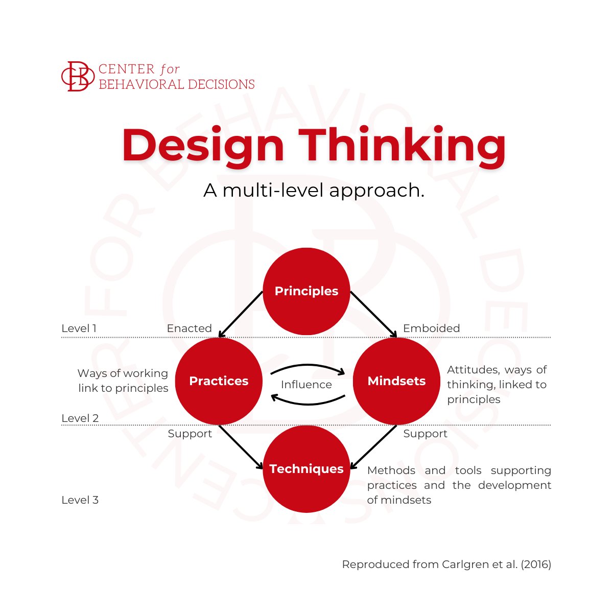 becisions's tweet image. This multi-level model (Carlgren et al., 2016) reminds us that true innovation stems from the alignment of:

📜 Principles – What we believe
🔁 Mindsets – How we think
⚙️ Practices – What we do
🧰 Techniques – How we support it

#DesignThinking #BehavioralDesign #Innovation