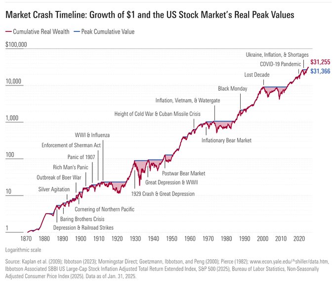 NCheron_bourse's tweet photo. Pourquoi investir en bourse à long terme...

...malgré les crises, les guerres, et les épidémies. https://t.co/TD5iHqVtBo