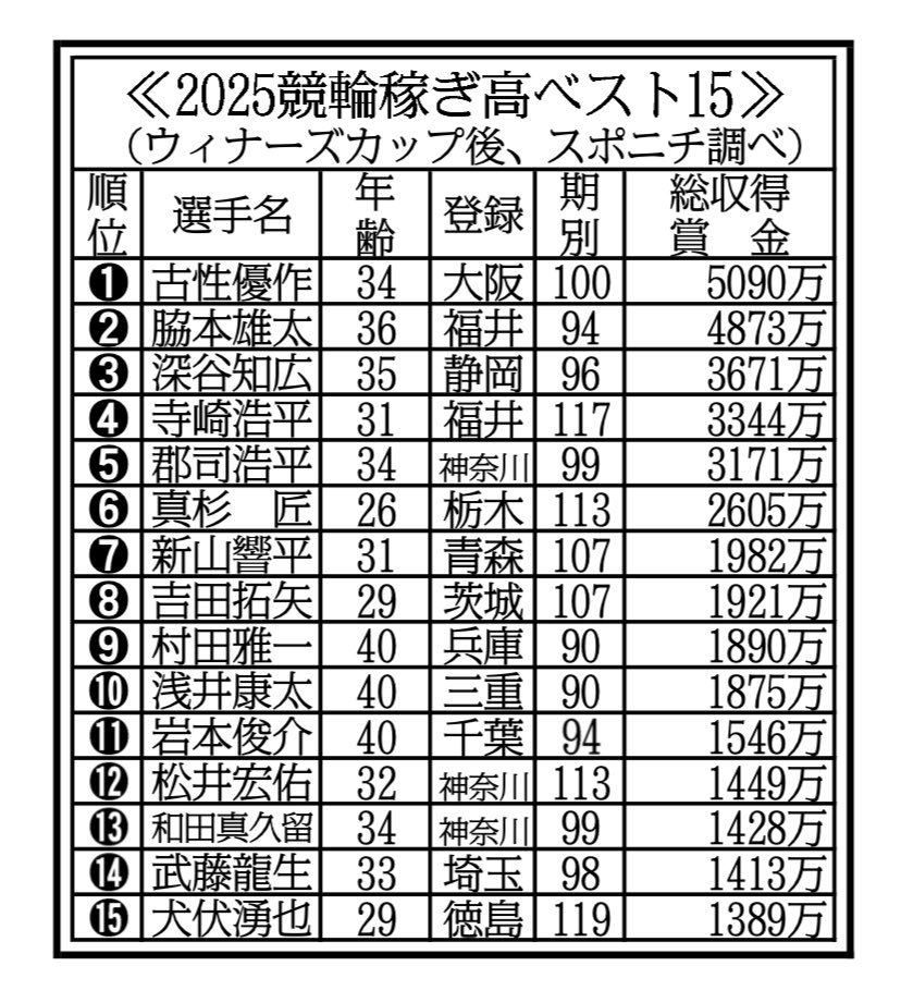 【#伊東温泉競輪 #ウィナーズカップ】

賞金ランキング👑