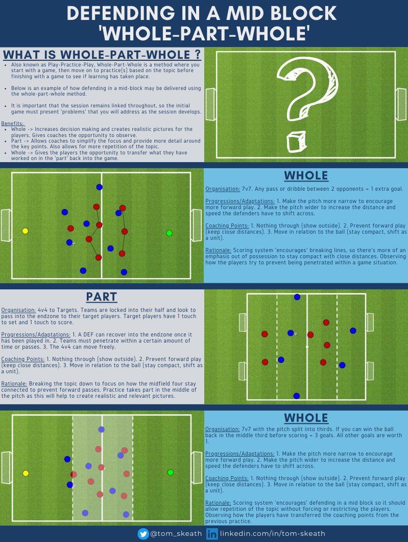 Tom Skeath (@tom_skeath) on Twitter photo Session Design | βοΈπβ½οΈ
Defending in a Mid Block.
"Whole-Part-Whole" β¬οΈ
#SundayShare <a href="/SundayShare10/">#SundayShare</a> <a href="/CoachingFamily/">The Coaching Family</a> <a href="/TheS_Resource/">The Sporting Resource</a> <a href="/BreakthruSoccer/">Breakthrough Soccer</a> <a href="/ViCoCoaching/">Felix Lehmann</a> <a href="/PeterPrickett/">TheBeardedCoach</a> <a href="/Coach_Temisan/">Temisan Williams</a> <a href="/RJPcoach/">Rob Porter</a> <a href="/ExchangeCoaches/">The Coaches Exchange Platform</a> Session Design | βοΈπβ½οΈ
Defending in a Mid Block.
"Whole-Part-Whole" β¬οΈ
#SundayShare <a href="/SundayShare10/">#SundayShare</a> <a href="/CoachingFamily/">The Coaching Family</a> <a href="/TheS_Resource/">The Sporting Resource</a> <a href="/BreakthruSoccer/">Breakthrough Soccer</a> <a href="/ViCoCoaching/">Felix Lehmann</a> <a href="/PeterPrickett/">TheBeardedCoach</a> <a href="/Coach_Temisan/">Temisan Williams</a> <a href="/RJPcoach/">Rob Porter</a> <a href="/ExchangeCoaches/">The Coaches Exchange Platform</a>
