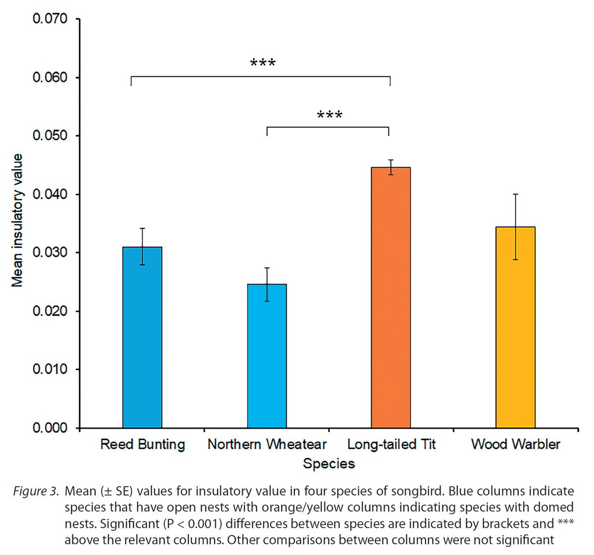 ornishungarica's tweet photo. In a recent study, the thermal insulation and rainproofing properties of open and domed nests built by four species of European songbird were compared.
Check out https://t.co/OOEdAcek1c
#Ornis #OrnisHungarica #journal #ornithology #birds #Aves #ecology #nest #rainproofing https://t.co/eC1v1zkGkO