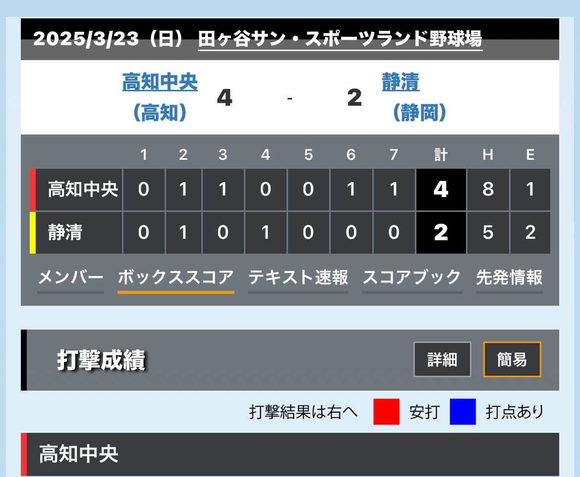 tate5332's tweet photo. 高知中央高校女子野球部

選抜大会4回戦　準々決勝

静清高校戦は4-2

勝利㊗️ベスト4まできました👍

次は準決勝　神戸弘陵戦です。
あと一つ勝って東京ドームに繋げたい！
応援よろしくお願いします🙇‍♂️ https://t.co/RBrA88xfzu