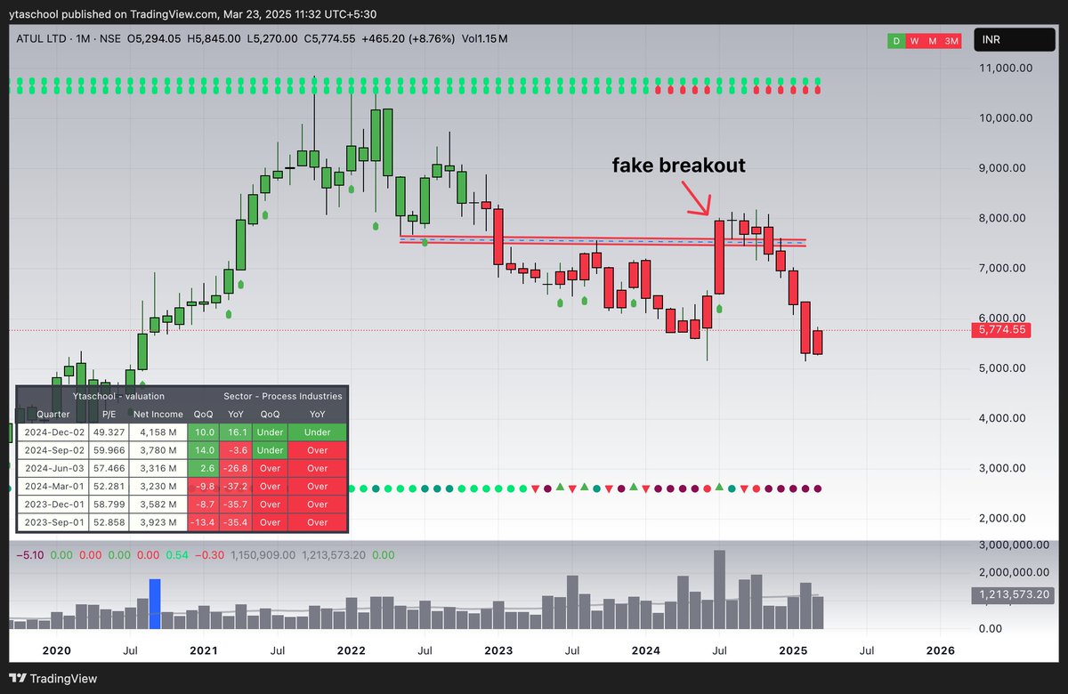YTA_School's tweet photo. #fakebreakout
how aweome is #ytasystem
on monthly time frame in month july 2024 #atulld gave a #breakout pervious #resistance
but #ytasystem candle did not turn to green and indicated clearly the #trend is not strong at all
and after fake breakout , the #stock cracked 37%
did I short : "NO"
bit iteaqst i did not got trapped in that breakout on lower time frame game .
"penny saved in penny earned "
#trading