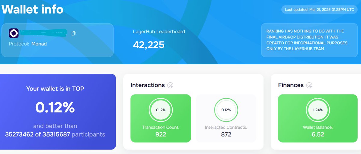 imhkxETH's tweet image. Rank: 42,225 on Monad’s #LayerHub 

My wallet’s in the TOP 0.12%

Project Hype: Monad’s a beast—$225M+ funding, 10K TPS scalability 

Farming testnet tasks like swaps, staking, &amp;amp; NFTs 

Token drop soon! #DeFi #Monad #Airdrop #CryptoAirdrop #Layer1 #Blockchain #Web3 #Testnet
