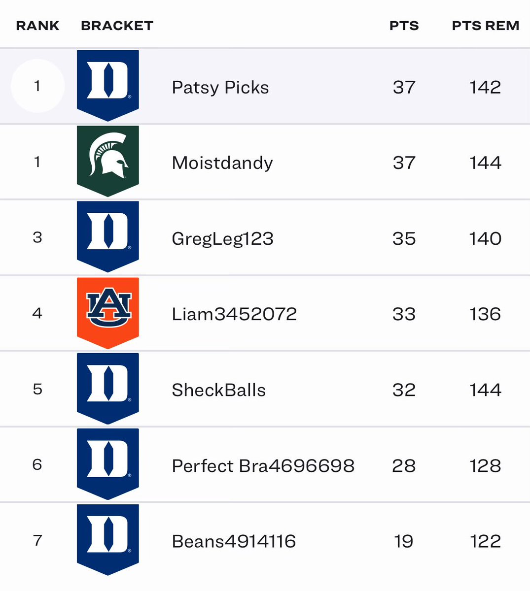 PatsyStocks's tweet image. Dandy and his @MSU_Basketball have this locked 🔒