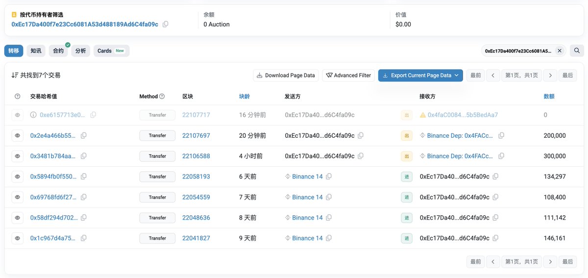 EmberCN's tweet photo. [从币安提出 26% 总量的鲸鱼/机构] 在 20 分钟前将最后的 20 万枚 $AUCTION ($4.9M) 也转进了币安。他们前段时间囤积的 200 万枚 $AUCTION 已经全部转进了币安。
https://t.co/8fG6lR8HXX
◎从今天凌晨 4 点到现在，[从币安提��� 26% 总量的鲸鱼/机构] 向币安转移了 150 万枚 $AUCTION ($49.88M)。
◎项目方地址在凌晨 3 点向 Binance、OKX、Gate 转移了 35.9 万枚 $AUCTION ($20.48M)。

短短 10 个小时时间，185.9 万枚 $AUCTION ($70.36M) 流入 CEX，这是 $AUCTION 总量的 24.3%。
所以 AUCTION 价格也从凌晨 3 点时的 $57 跌到现在的 $23，跌了 60%。

本文由 #Bitget｜@Bitget_zh 赞助